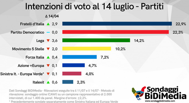 Nella foto, il sondaggio di Bi.Di Media che fotografa le intenzioni di voto degli italiani riferite a luglio