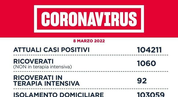 Lazio, bollettino oggi 8 marzo 2022: 6.214 nuovi casi (2.473 a Roma) e 15 morti