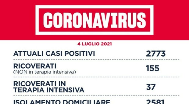 Covid, nel Lazio 83 nuovi casi (61 a Roma) e 2 morti