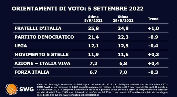 Sondaggi politici Swg: FdI in testa con il 25,8, Pd al 21,4. Terzo polo soprassa Forza Italia