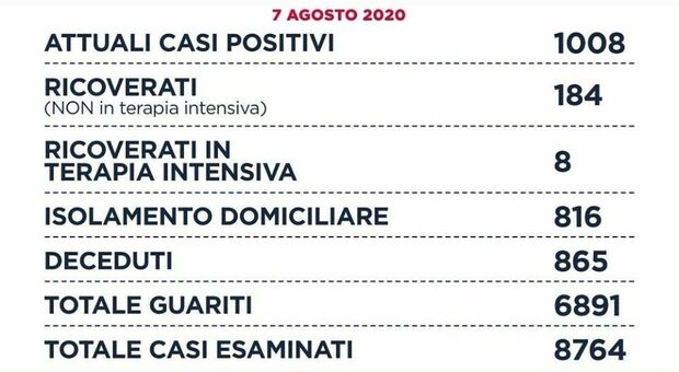 Coronavirus, nel Lazio 20 casi e zero morti: sette casi vengono dall'estero