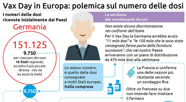 Il Vax Day in tutta Europa, all Italia è destinato il 13,46% di ogni fornitura