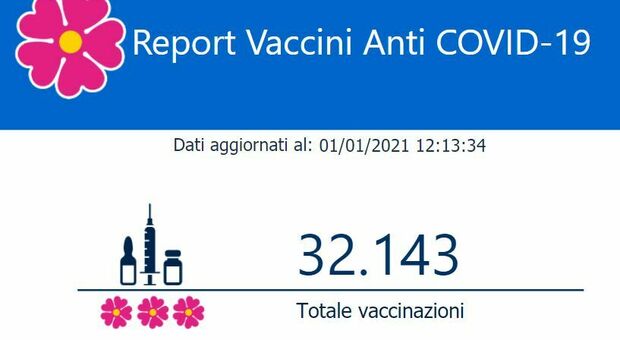 Vaccino a 32.143 italiani (18.000 le donne): più dosi in Lombardia, ma Lazio e Friuli virtuosi