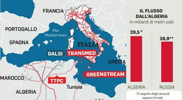 Gas, Italia entro l'inverno quasi indipendente dalla Russia. Cingolani: «Scorte oltre il 70%»
