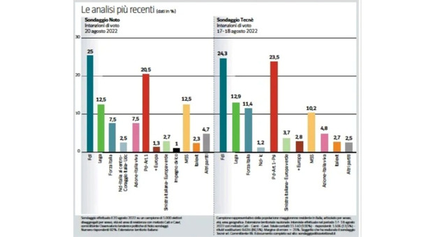 Sondaggi, Centrodestra al 49,8%: Meloni la leader più menzionata sui social. Terzo polo al 7,5%