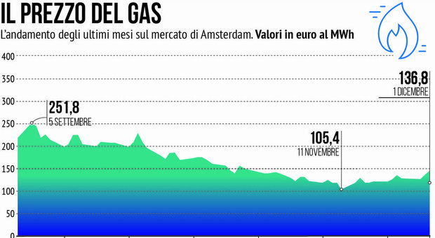 Bollette gas, aumento a novembre del 13,7%: spesa per famiglia tipo in un anno è di 1.740 euro