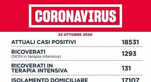 Covid Lazio, bollettino: 1251 nuovi casi (623 a Roma), 16 morti. Bando per richiamare medici in pensione