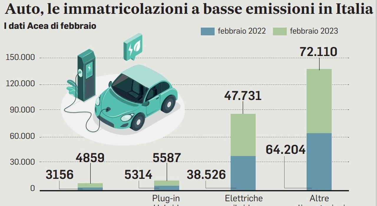 Biocarburanti, la Ue apre: non solo auto elettiche dal 2035. Roma e Berlino rilanciano