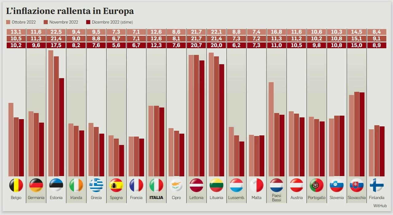 Gasolina e gasóleo, os preços estão a voar (até 2,50€ o litro na autoestrada).  A Europa está dividida por preços