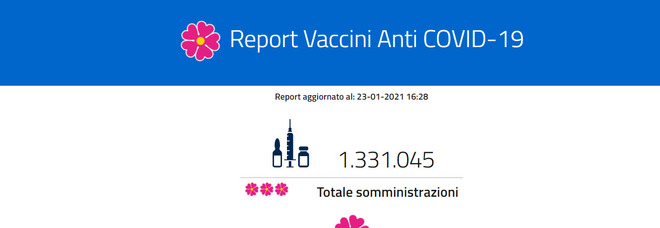Vaccino Covid, rallenta campagna: 1,3 milioni di vaccinati, ma seconda dose solo a 61.882 persone