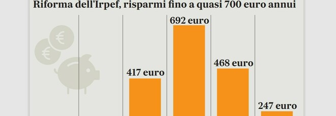 Fisco, il governo offre il taglio del cuneo: per i lavoratori fino a 235 euro in più