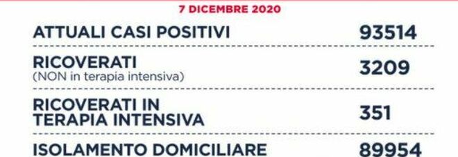 Coronavirus, bollettino Lazio di lunedì 7 dicembre: 1.372 nuovi positivi (meno di 800 a Roma) e 46 morti