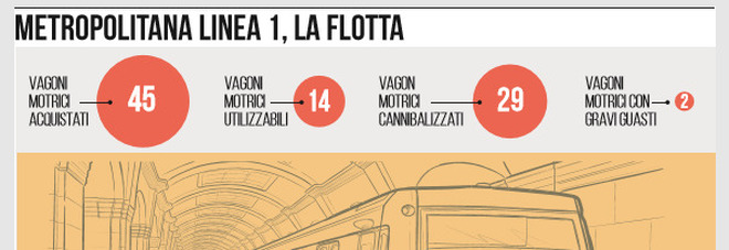 Metrò Napoli, treni di trent'anni fa: una flotta nuova (forse) nel 2024
