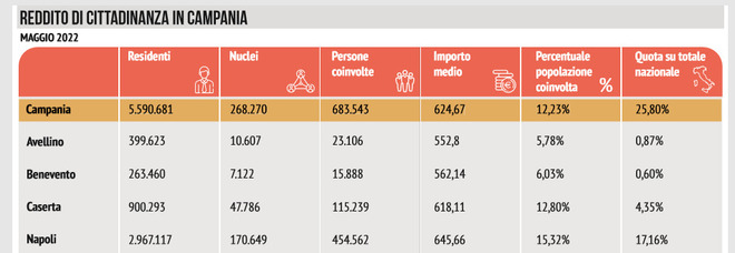 Reddito di cittadinanza, in Campania 9.945 lavori ma nessuno li accetta