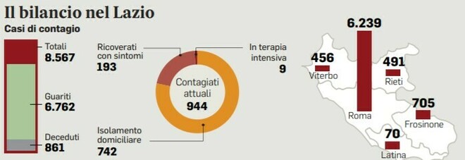 Coronavirus a Roma, nuovi casi dall'Egitto e dalla Spagna: chiusi quattro locali