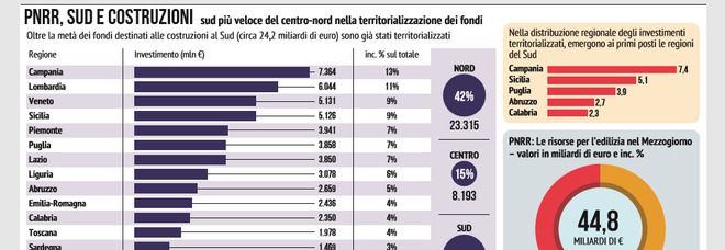 Edilizia e recovery, alla Campania 7,4 miliardi: è la prima Regione per distribuzione dei fondi