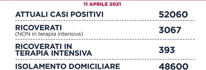Covid Lazio, bollettino oggi 11 aprile 2021