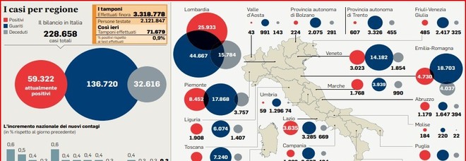 Virus, l'Italia supera il primo test Regioni: bocciata solo Val D'Aosta