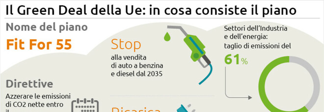 Svolta europea per il clima, stop alle vendite di auto a benzina dal 2035