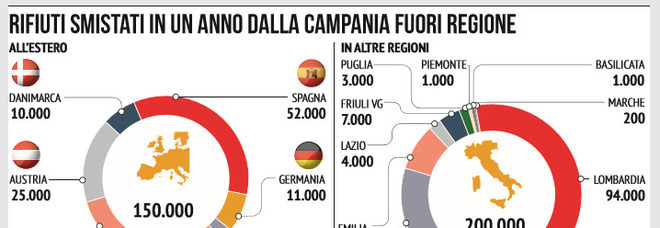 Raccolta rifiuti, maglia nera alla Campania: 105 Tir al giorno per esportare spazzatura