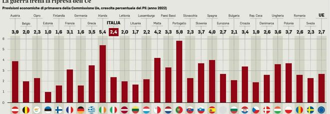 Il conflitto taglia il Pil: l Italia dimezza al 2,4%