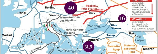 Gas Italia, Russia taglia forniture del 15%. Ieri colpita la Germania che accusa: «Decisione politica»