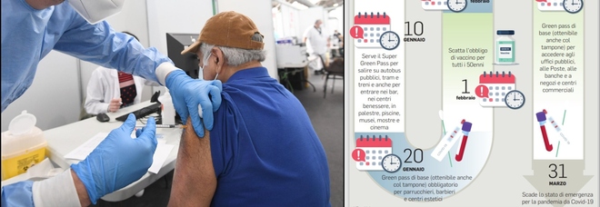 Vaccino obbligatorio, la stangata sugli over 50 No vax: multe (raddoppiate) fino a 3mila euro