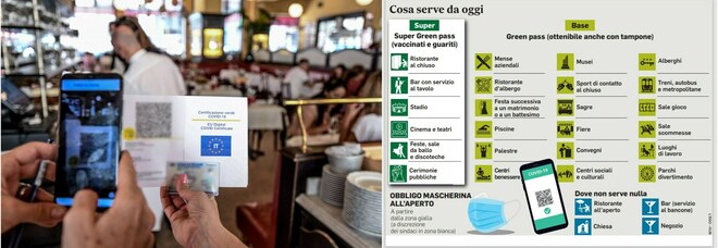 Super Green pass, per 6 milioni da oggi ristoranti vietati