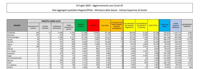 Covid Italia, il bollettino: 252 nuovi casi e 5 morti in 24 ore