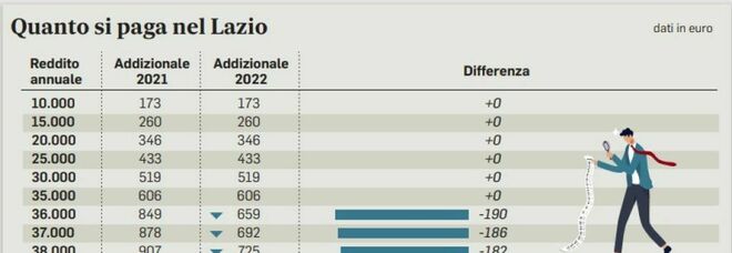 Irpef più alta nel Lazio per i ceti medi. Pagherà di meno chi guadagna dai 35.000 ai 40.000 euro