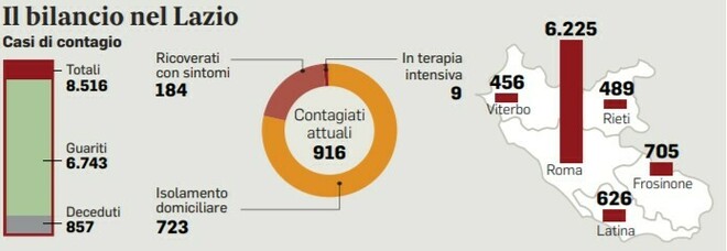 Virus, nuovi contagi dall'estero: arrivi dall'Est e movida sotto la lente della Regione Lazio