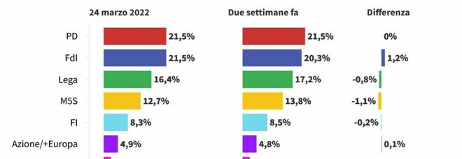 Sondaggi politici, la guerra fa bene a Giorgia Meloni ed Enrico Letta (ma non a Salvini e a Conte)