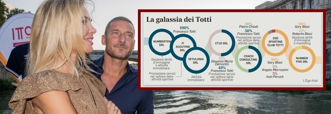 Totti e Ilary, il match milionario tra case, brand e società