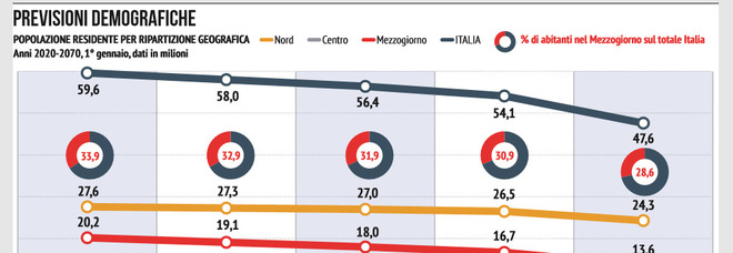 Sud, collasso demografico: nel 2050 “sparirà” la Puglia