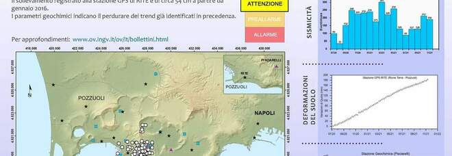 Campi Flegrei, registrati a novembre 190 terremoti di bassa magnitudo