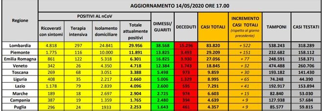 Coronavirus, bollettino: in Italia i morti risalgono (+262). Nuovi positivi in calo, duemila guariti in più