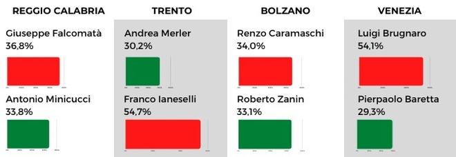 Elezioni comunali, diretta risultati: in corso lo spoglio in tutta Italia