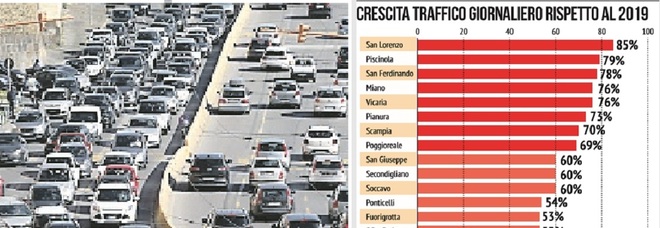 Covid e caos trasporti, tutti in auto: a Napoli traffico aumentato del 50%
