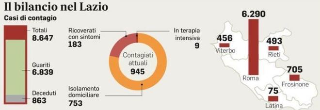 Covid Lazio, nuovi contagi importati: dall'Albania alla Polonia, la lista dei Paesi si allarga