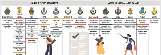 Comunali 2022, 13 Comuni al voto nel Napoletano: vacilla l'asse Pd-M5S, Forza Italia senza liste