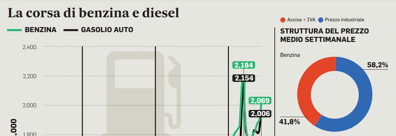 Benzina e diesel, prezzo alle stelle: il Tesoro verso proroga taglio delle accise e un nuovo sconto