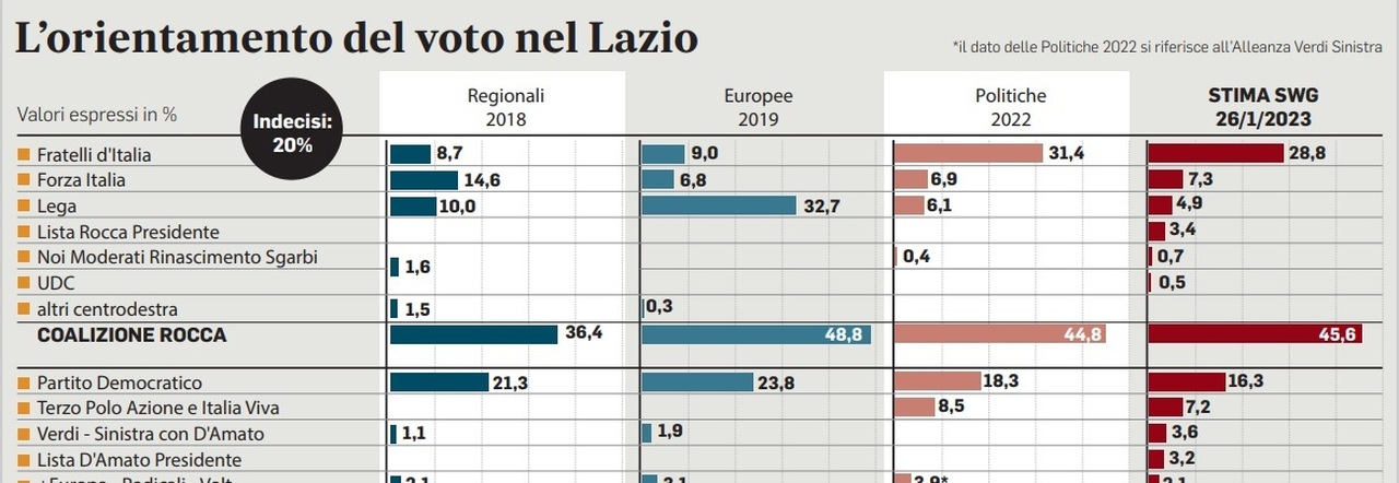Regionali Lazio, il sondaggio: Rocca in vantaggio, D Amato dietro di 12 punti. Bianchi (M5S) più staccata