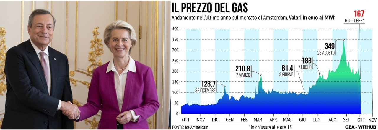 Gas, Italia contro il mini-piano von der Leyen. «Il tetto sia completo»