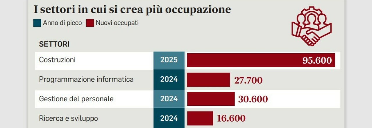 «Pochi tecnici, mina per il Pnrr». Allarme di Cnel e Bankitalia: pesano calo demografico e mancanza di specializzazione